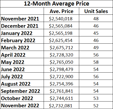 Chaplin Estates Home sales report and statistics for November 2022 from Jethro Seymour, Top Midtown Toronto Realtor